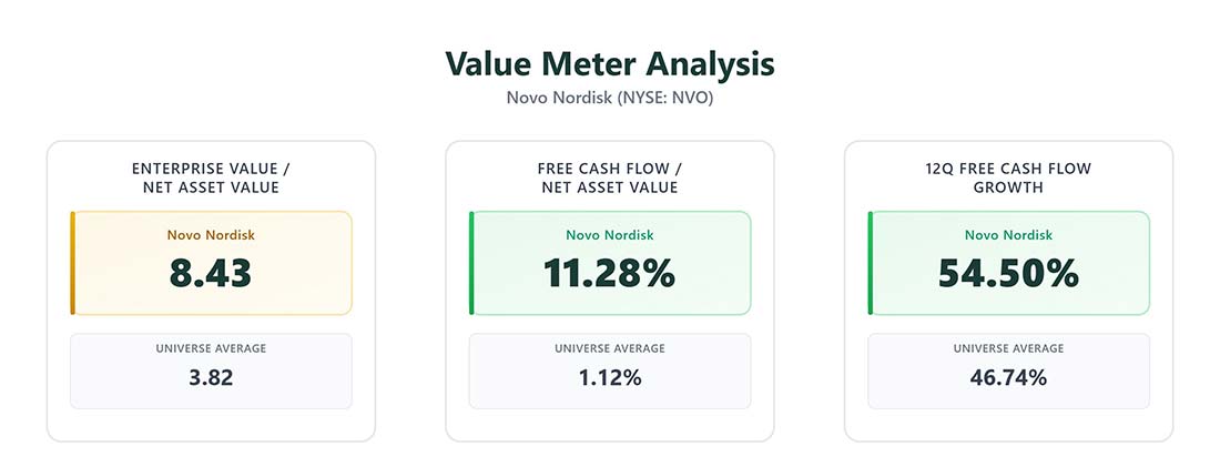 The Value Meter Analysis: Novo Nordisk (NYSE: NVO)
