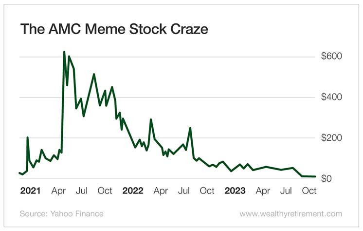 Chart: AMC Entertainment Holdings (NYSE: AMC)