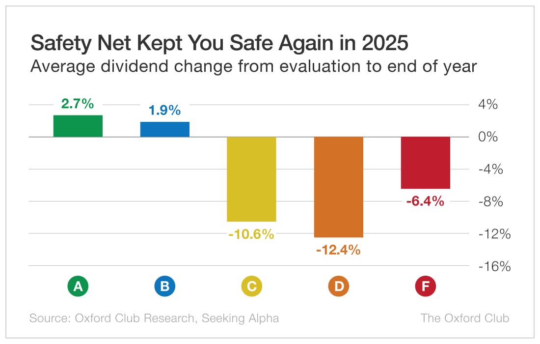 Chart: Safety Net Kept You Safe Again in 2025