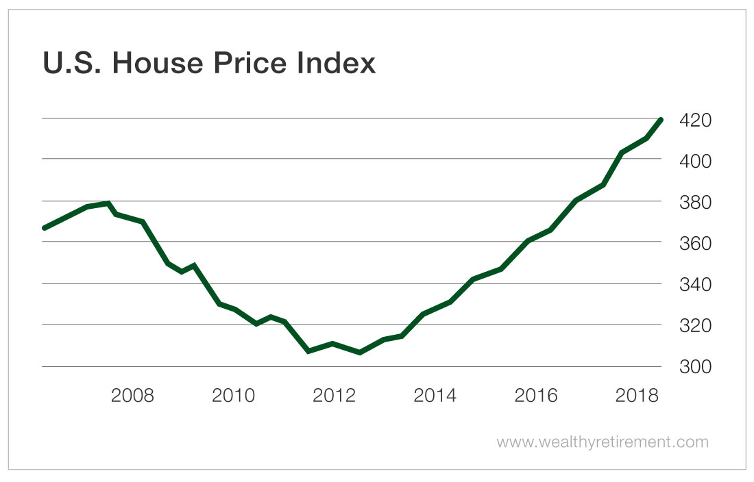 Housing Bubble 2008-2018