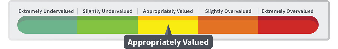 The Value Meter