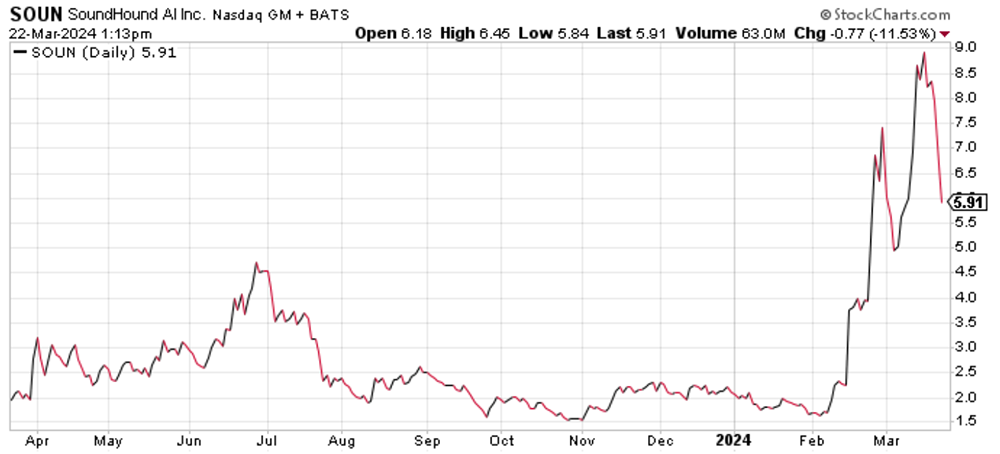 Chart: SoundHound AI Inc. (SOUN)