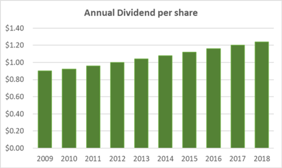 Bemis Annual Dividend