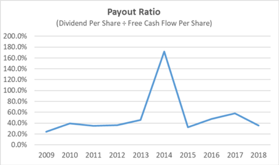 Bemis Payout Ratio