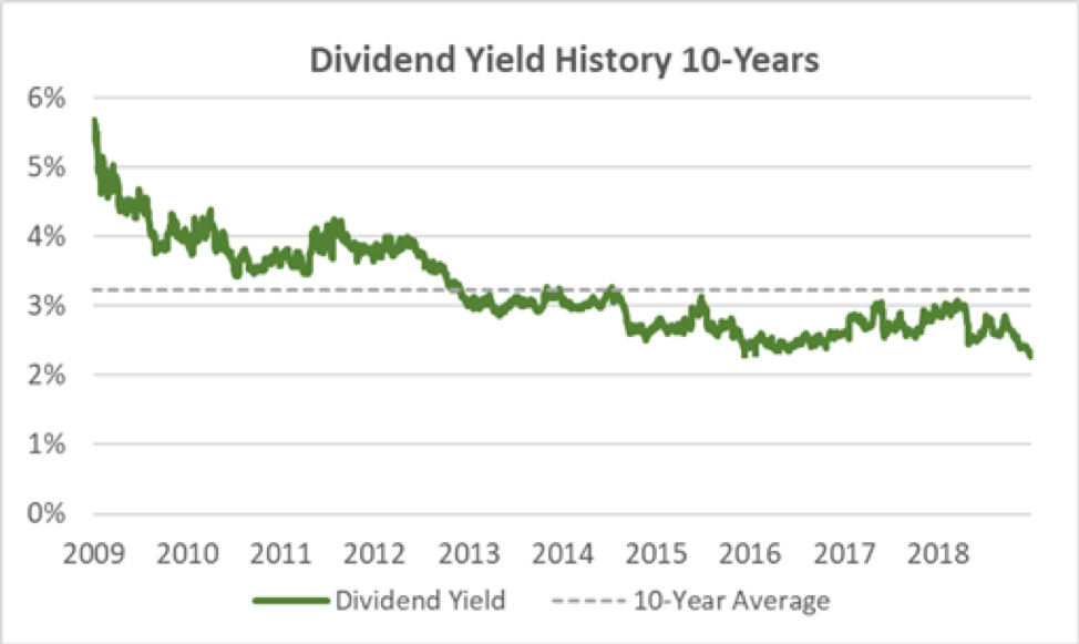 Bemis Dividend Yield