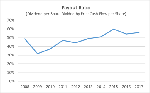 Colgate Dividend Payout Ratio 10-Years