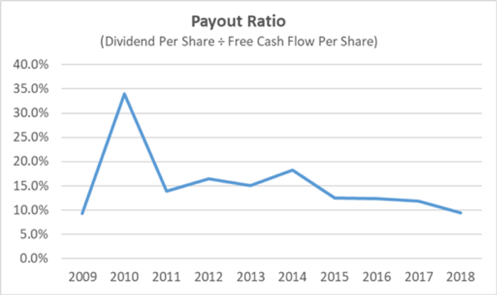 Evercore's Dividend Payout Ratio