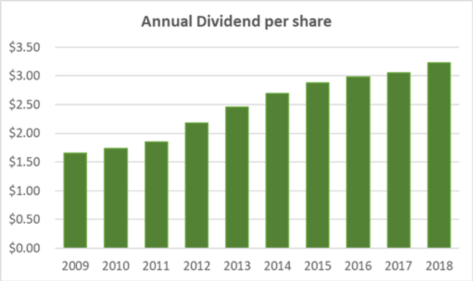 Exxon Mobil Dividend Per Share History