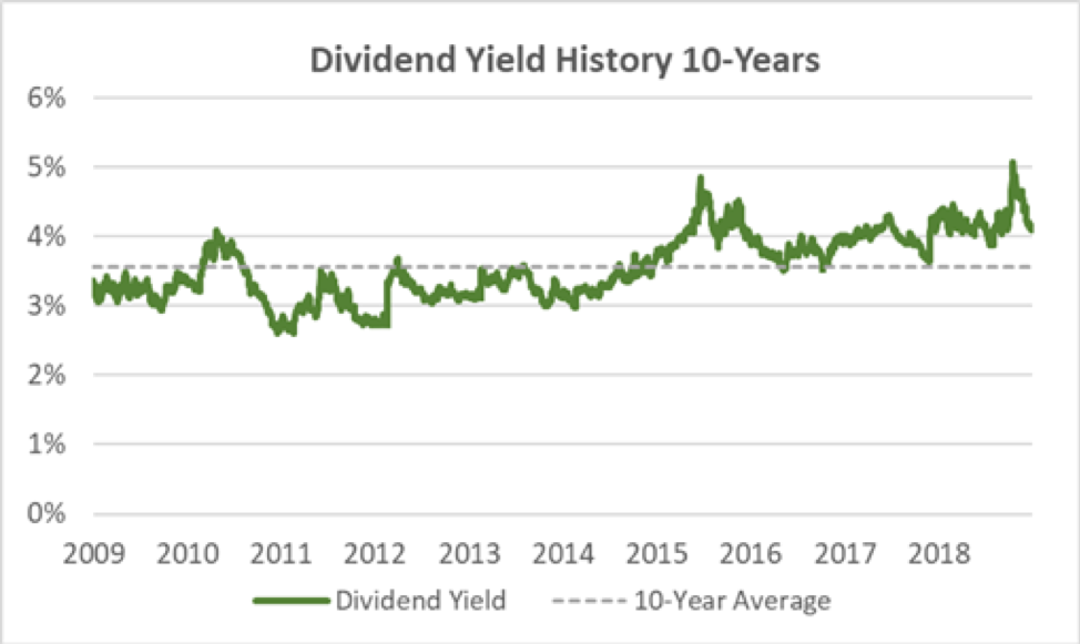 Exxon Dividend Yield History