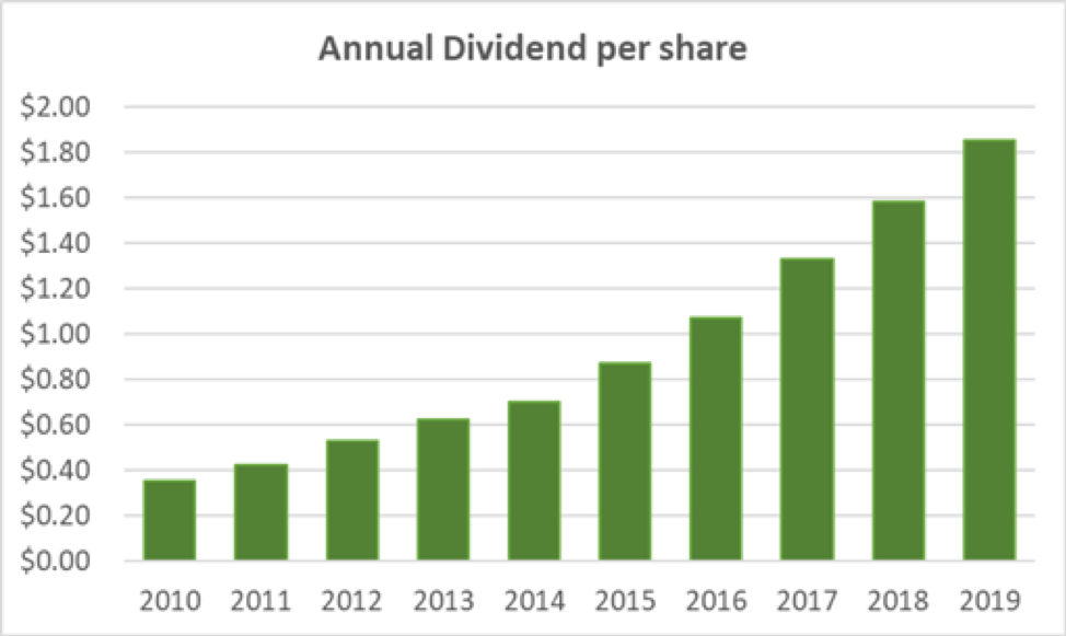 Lowe's Annual Dividend 